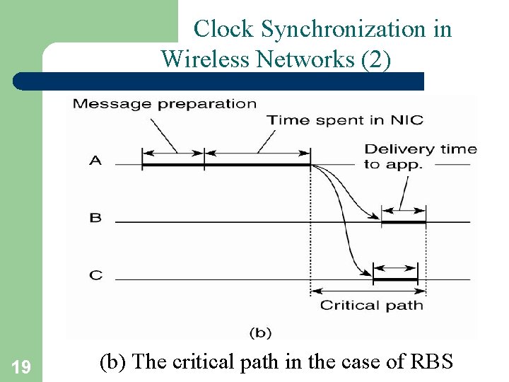 Clock Synchronization in Wireless Networks (2) 19 (b) The critical path in the case