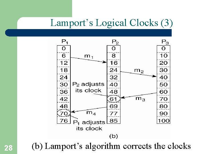 Lamport’s Logical Clocks (3) 28 (b) Lamport’s algorithm corrects the clocks 