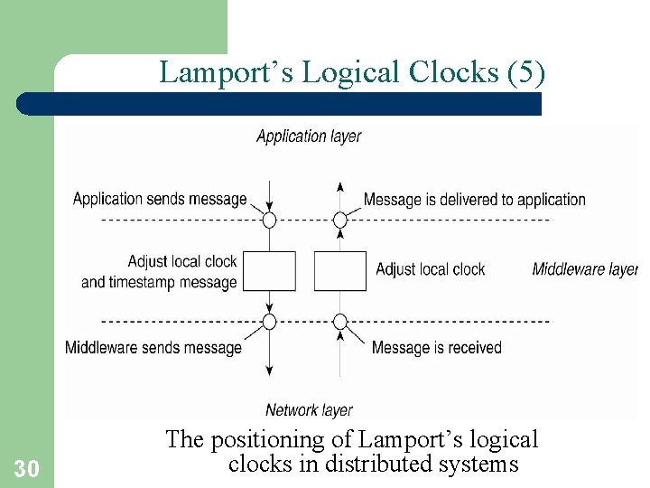 Lamport’s Logical Clocks (5) 30 The positioning of Lamport’s logical clocks in distributed systems