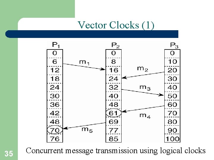 Vector Clocks (1) 35 Concurrent message transmission using logical clocks 