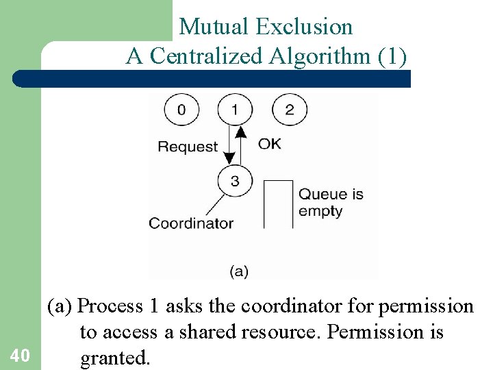 Mutual Exclusion A Centralized Algorithm (1) (a) Process 1 asks the coordinator for permission