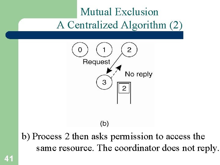 Mutual Exclusion A Centralized Algorithm (2) b) Process 2 then asks permission to access
