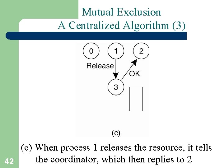 Mutual Exclusion A Centralized Algorithm (3) (c) When process 1 releases the resource, it