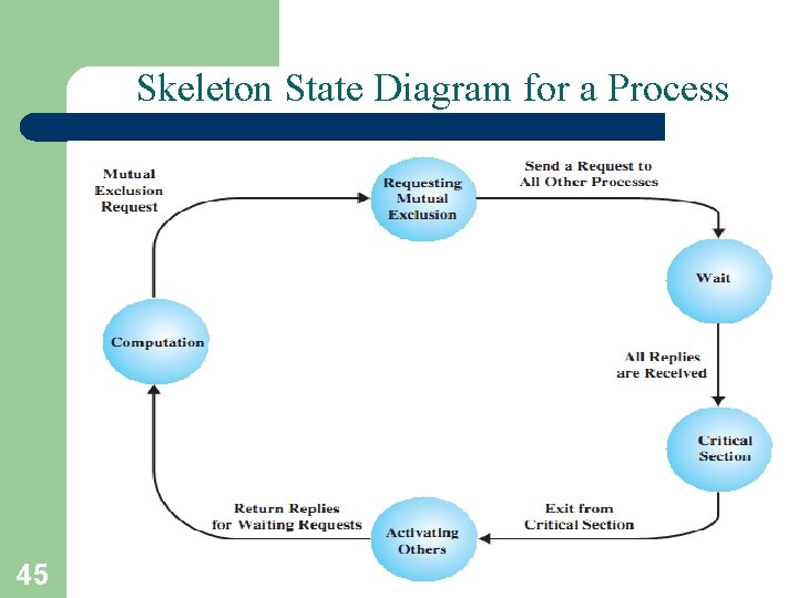 Skeleton State Diagram for a Process 45 