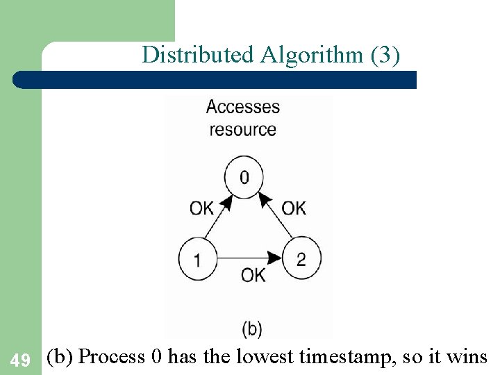 Distributed Algorithm (3) 49 (b) Process 0 has the lowest timestamp, so it wins