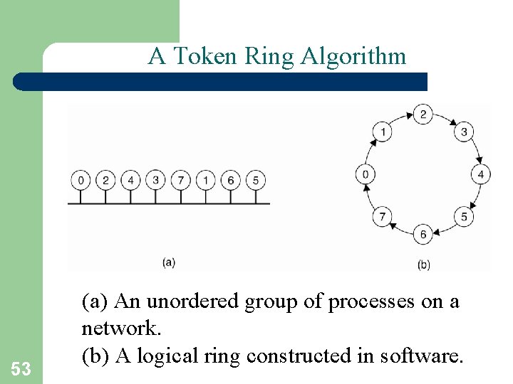 A Token Ring Algorithm 53 (a) An unordered group of processes on a network.
