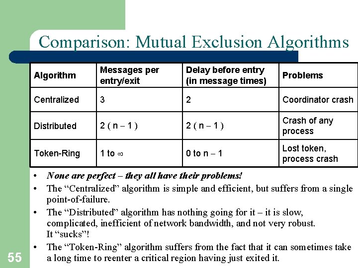Comparison: Mutual Exclusion Algorithms 55 Algorithm Messages per entry/exit Delay before entry (in message
