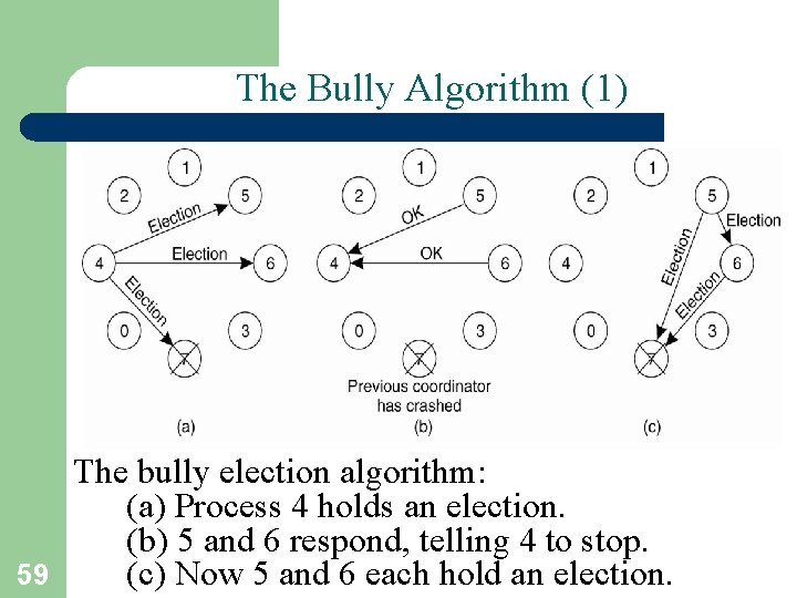 The Bully Algorithm (1) The bully election algorithm: (a) Process 4 holds an election.