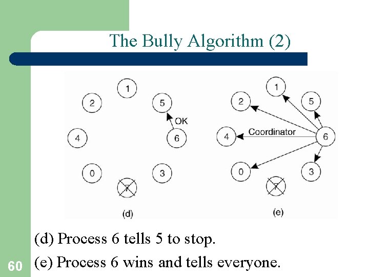 The Bully Algorithm (2) (d) Process 6 tells 5 to stop. 60 (e) Process