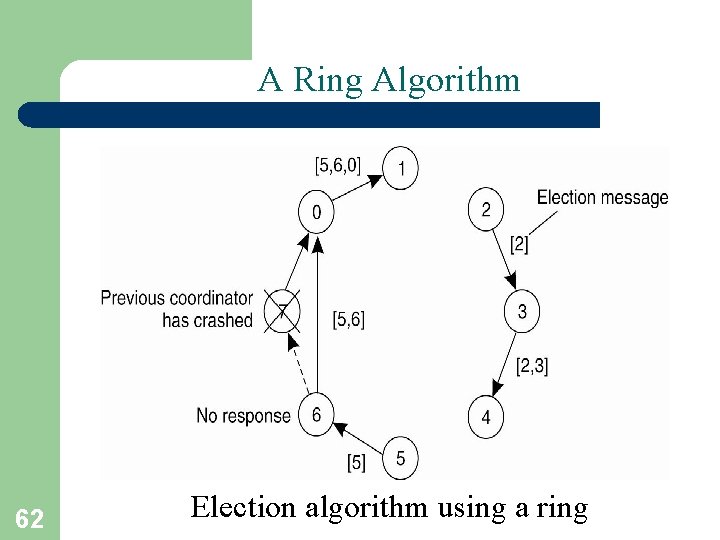 A Ring Algorithm 62 Election algorithm using a ring 