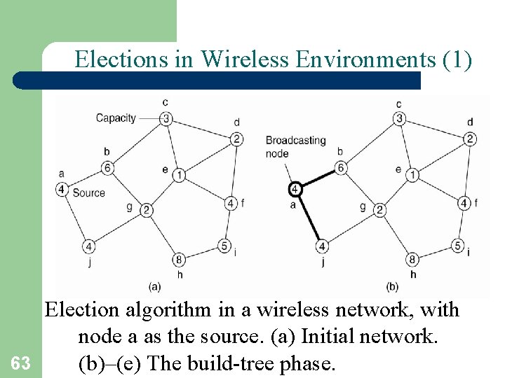 Elections in Wireless Environments (1) Election algorithm in a wireless network, with node a