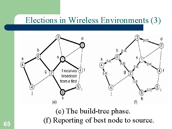 Elections in Wireless Environments (3) 65 (e) The build-tree phase. (f) Reporting of best
