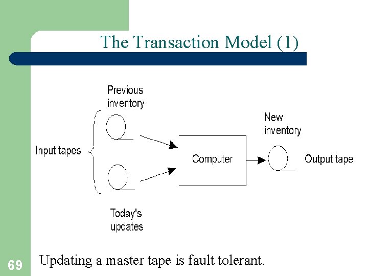 The Transaction Model (1) 69 Updating a master tape is fault tolerant. 