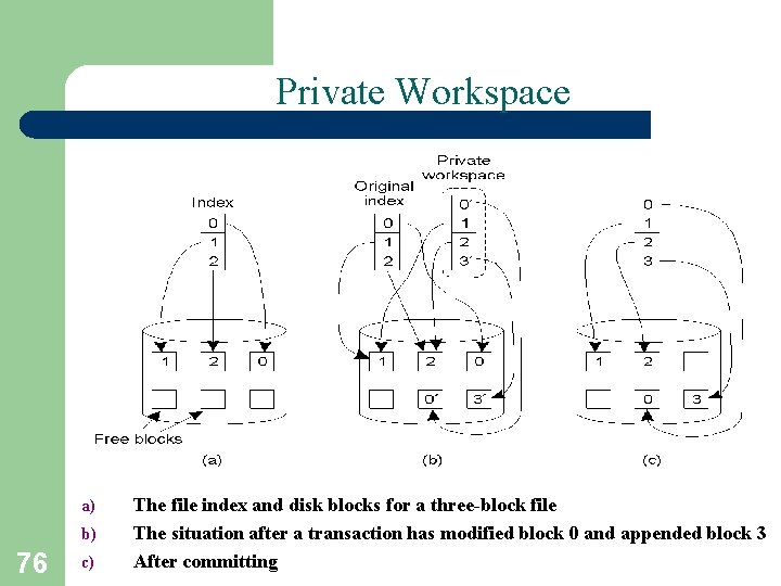 Private Workspace a) b) 76 c) The file index and disk blocks for a