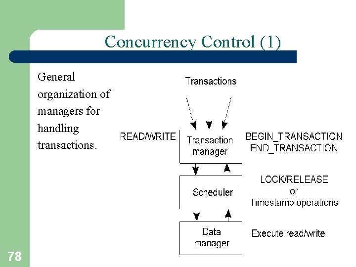 Concurrency Control (1) General organization of managers for handling transactions. 78 