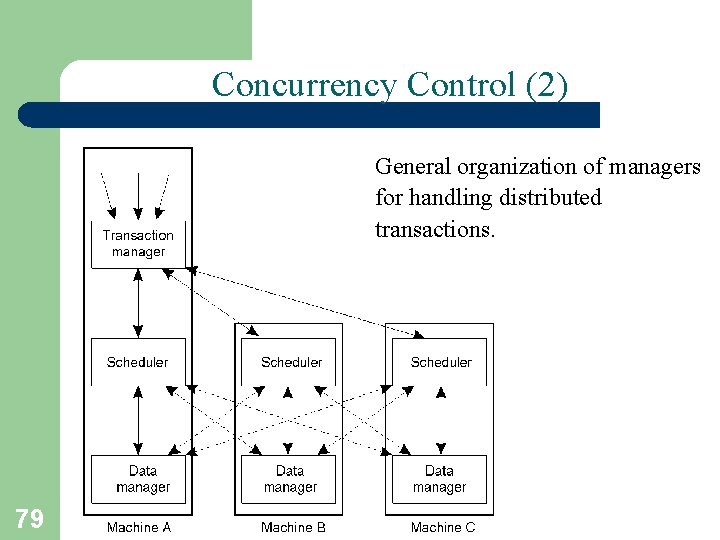 Concurrency Control (2) General organization of managers for handling distributed transactions. 79 