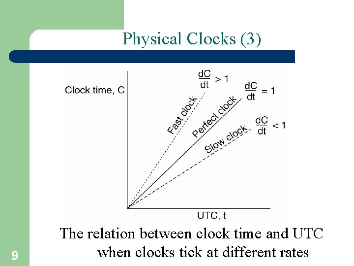 Physical Clocks (3) 9 The relation between clock time and UTC when clocks tick