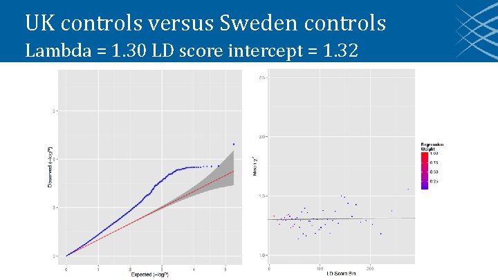 UK controls versus Sweden controls Lambda = 1. 30 LD score intercept = 1.