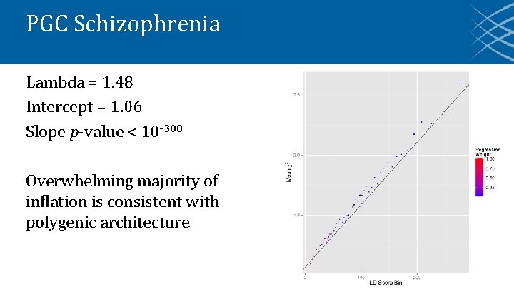 PGC Schizophrenia Lambda = 1. 48 Intercept = 1. 06 Slope p-value < 10