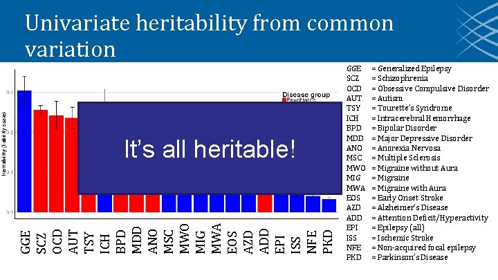 Univariate heritability from common variation GGE SCZ OCD AUT TSY ICH BPD MDD ANO