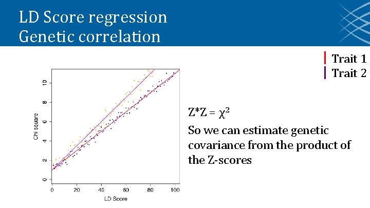 LD Score regression Genetic correlation Trait 1 Trait 2 Z*Z = χ2 So we