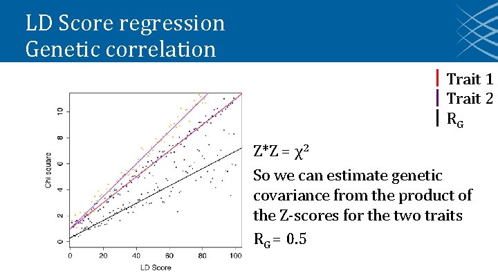 LD Score regression Genetic correlation Trait 1 Trait 2 RG Z*Z = χ2 So