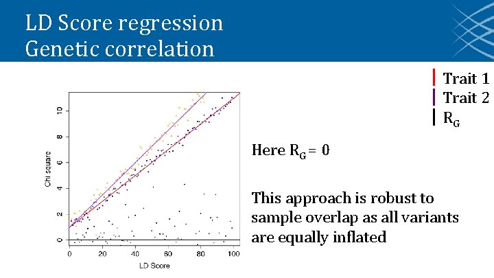 LD Score regression Genetic correlation Trait 1 Trait 2 RG Here RG = 0