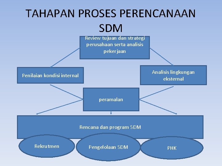 TAHAPAN PROSES PERENCANAAN SDM Review tujuan dan strategi perusahaan serta analisis pekerjaan Analisis lingkungan