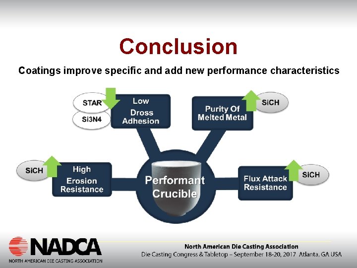 Conclusion Coatings improve specific and add new performance characteristics 