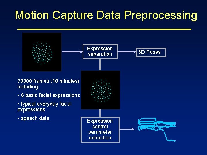 Motion Capture Data Preprocessing Expression separation 70000 frames (10 minutes) including: • 6 basic