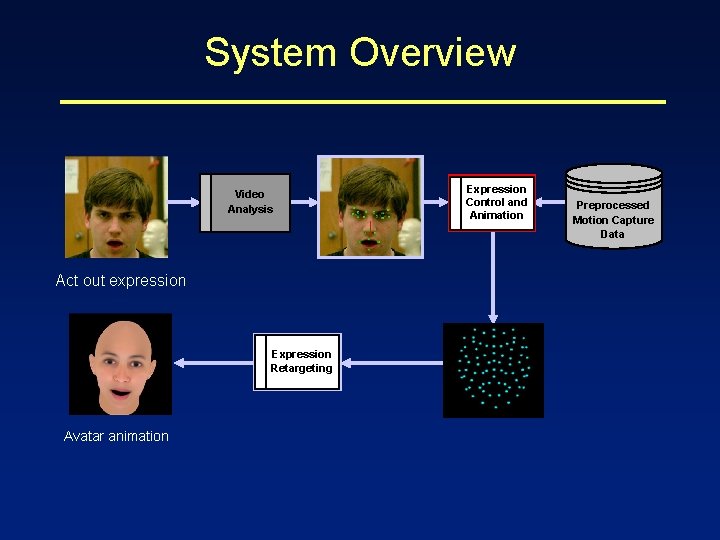 System Overview Video Analysis Act out expression Expression Retargeting Avatar animation Expression Control and