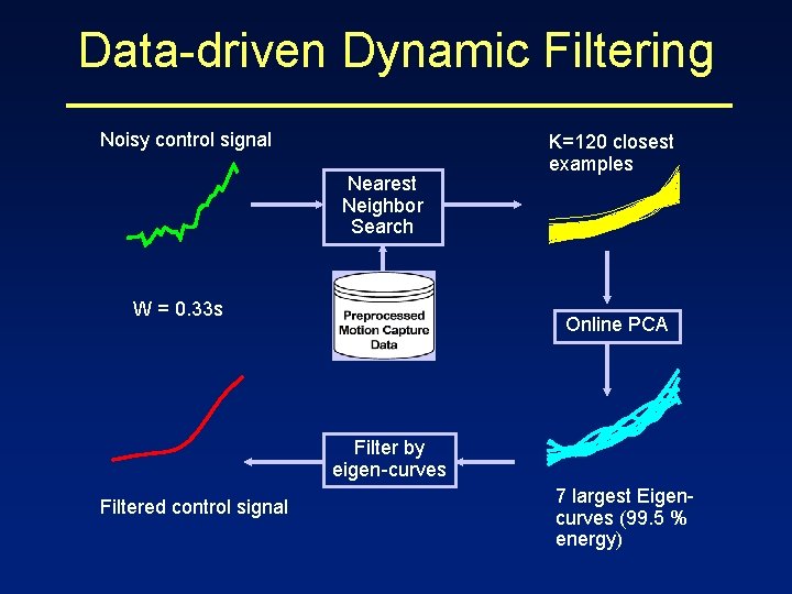 Data-driven Dynamic Filtering Noisy control signal Nearest Neighbor Search W = 0. 33 s