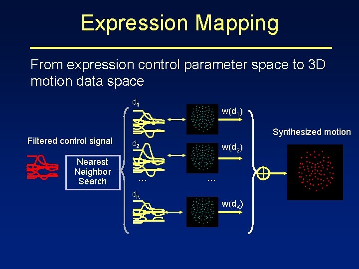 Expression Mapping From expression control parameter space to 3 D motion data space d