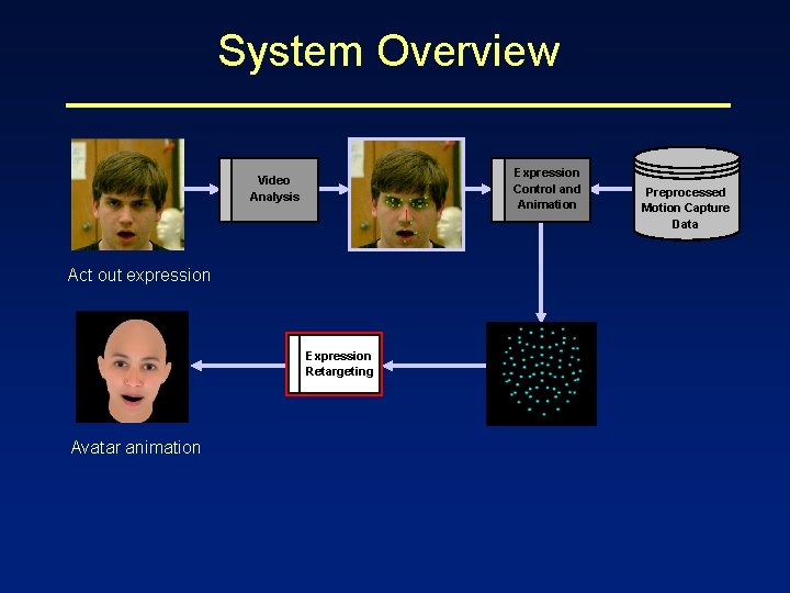 System Overview Expression Control and Animation Video Analysis Act out expression Expression Retargeting Avatar