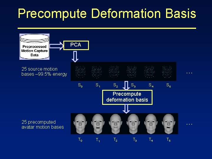 Precompute Deformation Basis PCA 25 source motion bases – 99. 5% energy … S