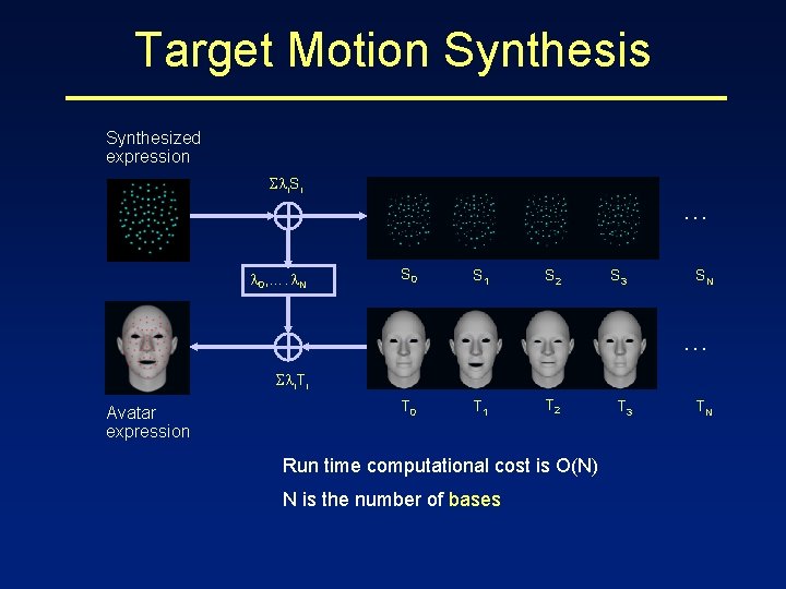 Target Motion Synthesis Synthesized expression i. Si … 0, …. N S 0 S