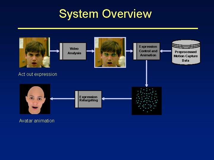 System Overview Video Analysis Act out expression Expression Retargeting Avatar animation Expression Control and