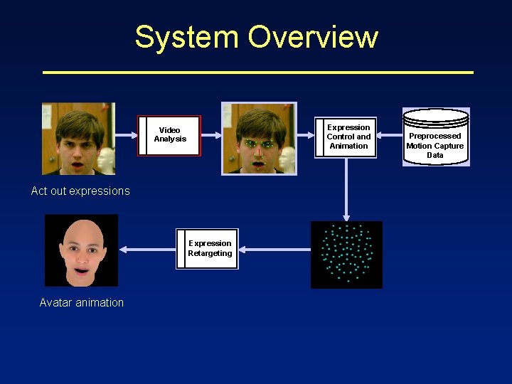 System Overview Video Analysis Act out expressions Expression Retargeting Avatar animation Expression Control and