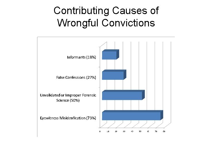 Contributing Causes of Wrongful Convictions 
