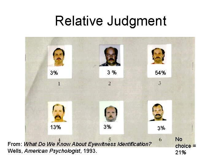 Relative Judgment 3% 13% 3% 3% From: What Do We Know About Eyewitness Identification?