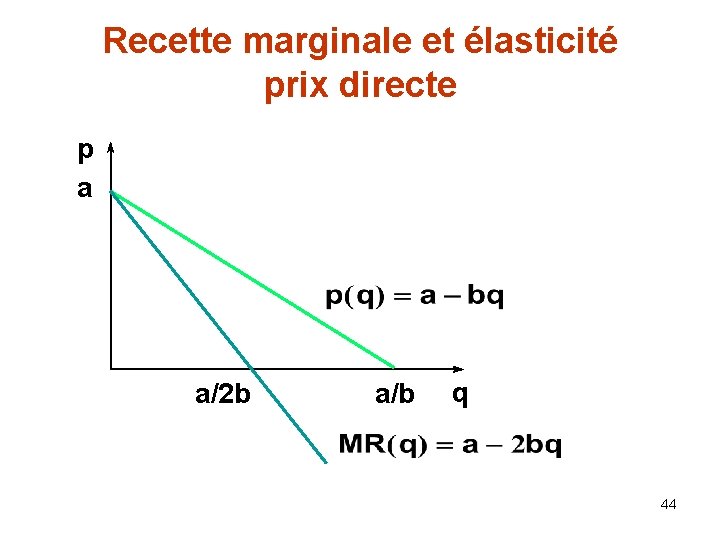 Recette marginale et élasticité prix directe p a a/2 b a/b q 44 