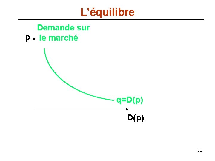 L’équilibre Demande sur p le marché q=D(p) 50 