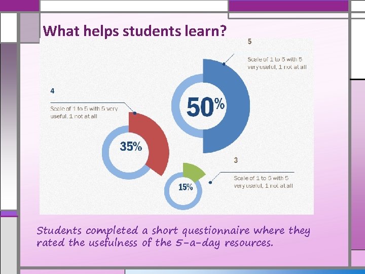 What helps students learn? Students completed a short questionnaire where they rated the usefulness