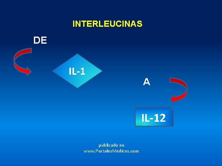 INTERLEUCINAS DE IL-1 A IL-12 publicado en www. Portales. Medicos. com 