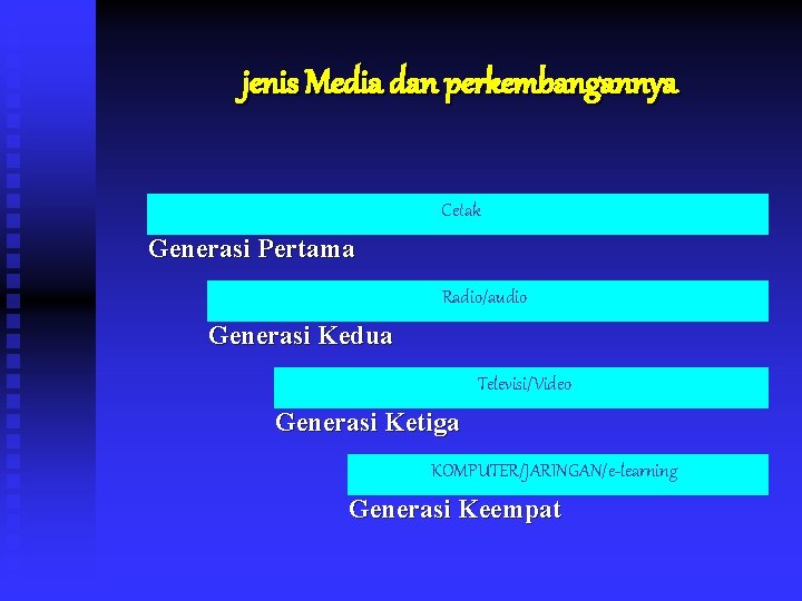 jenis Media dan perkembangannya Cetak Generasi Pertama Radio/audio Generasi Kedua Televisi/Video Generasi Ketiga KOMPUTER/JARINGAN/e-learning