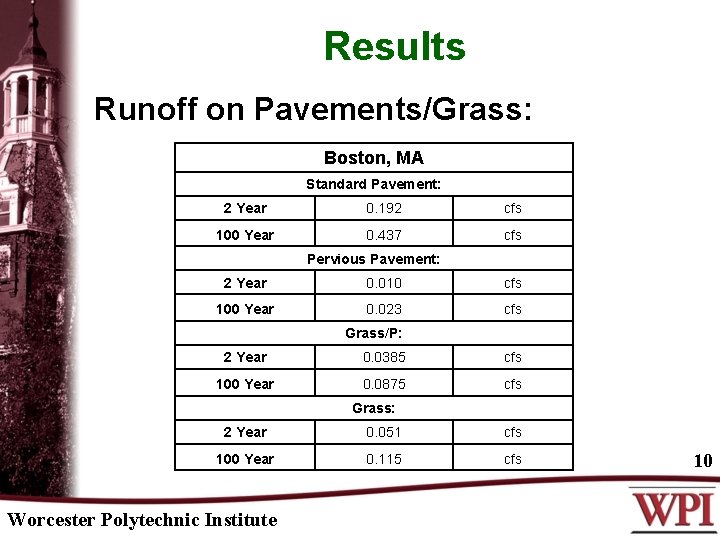 Results Runoff on Pavements/Grass: Boston, MA Standard Pavement: 2 Year 0. 192 cfs 100