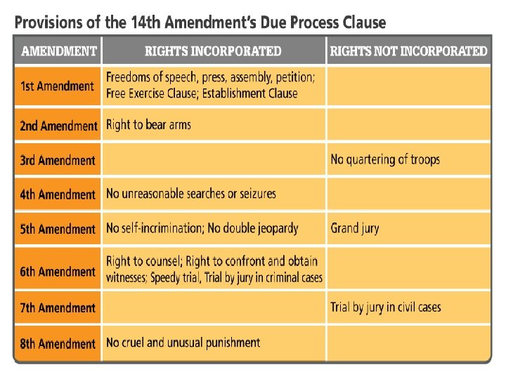 The 14 th Amendment, Fundamental Rights, and Federalism 