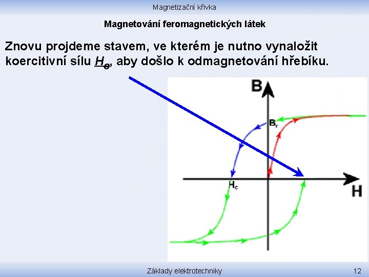 Magnetizační křivka Magnetování feromagnetických látek Znovu projdeme stavem, ve kterém je nutno vynaložit koercitivní