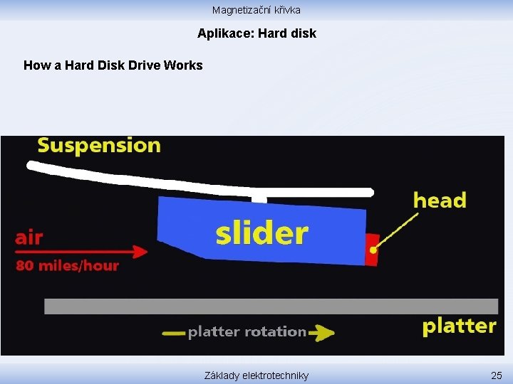 Magnetizační křivka Aplikace: Hard disk How a Hard Disk Drive Works Základy elektrotechniky 25