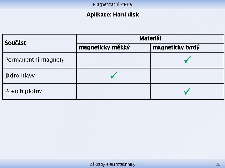 Magnetizační křivka Aplikace: Hard disk Součást Materiál magneticky měkký Permanentní magnety Jádro hlavy magneticky